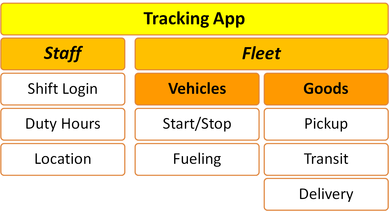 Tracking App Solution