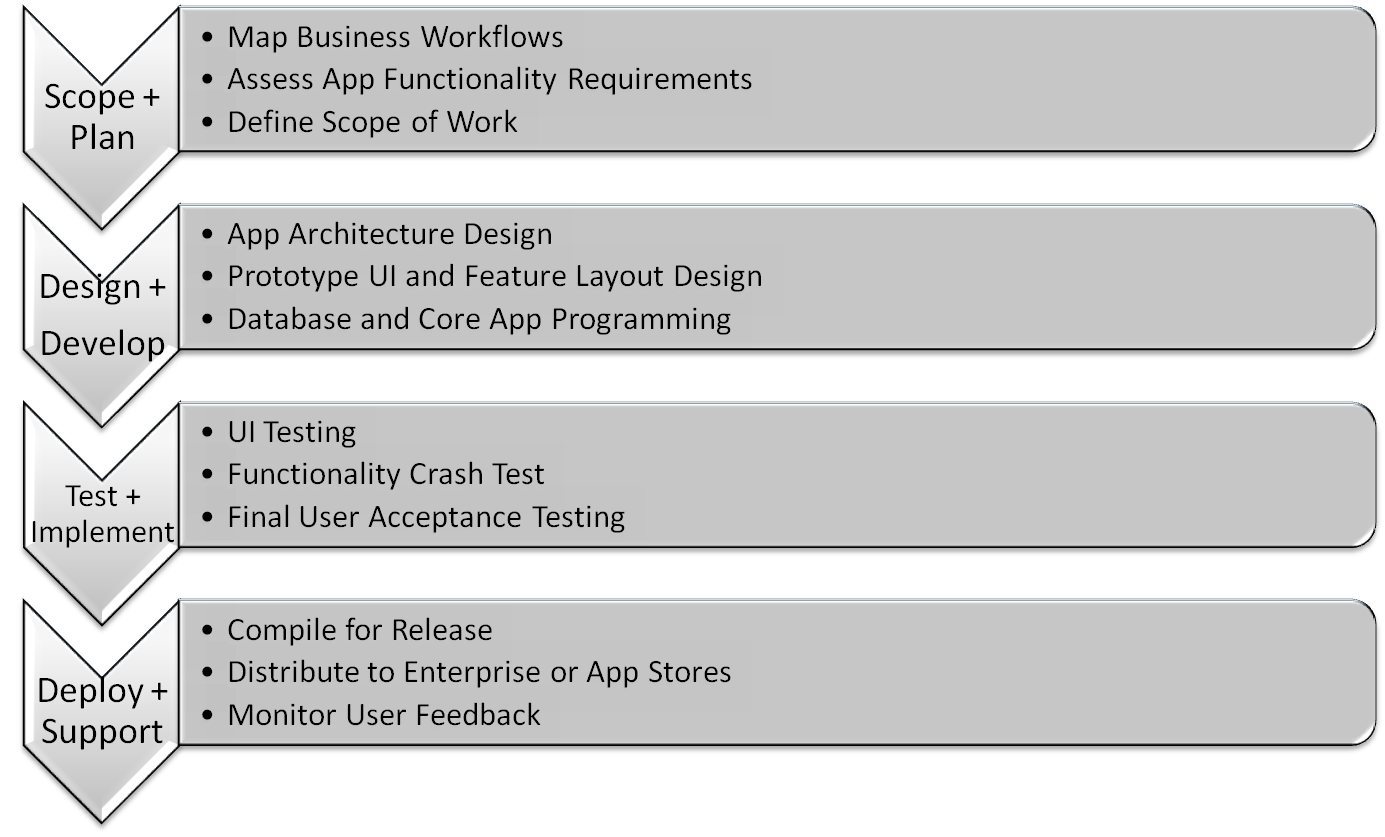 DzoApps App Development Methodology