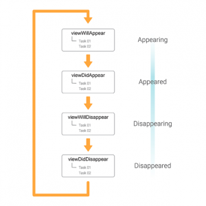 Read more about the article View Controller Life Cycle in iOS